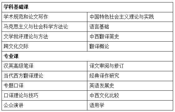 英語語言文學在職研究生課程設置
