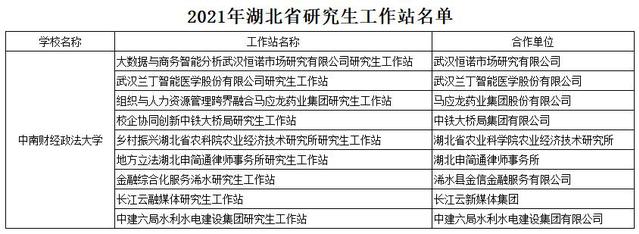 中南財經政法大學新增9個省級研究生工作站