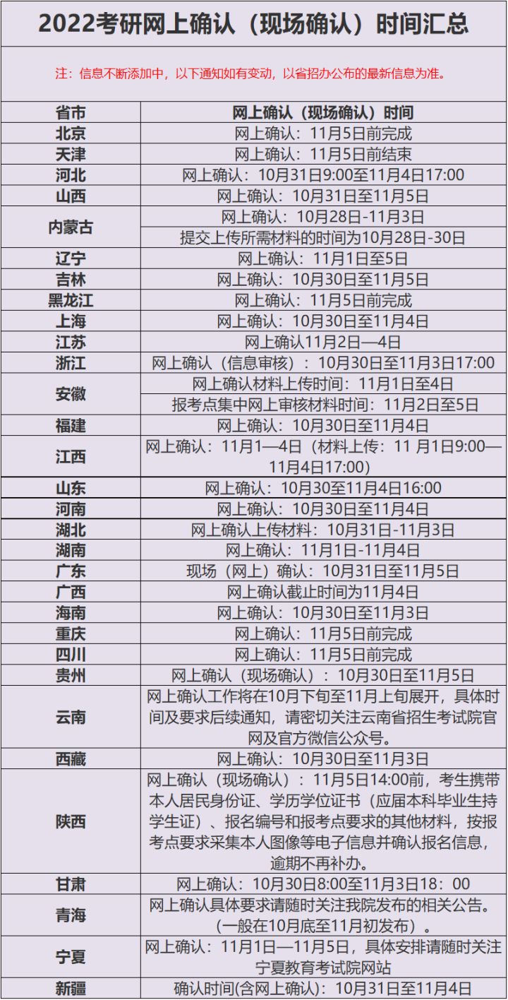 2022年考研網上確認（現場確認）時間