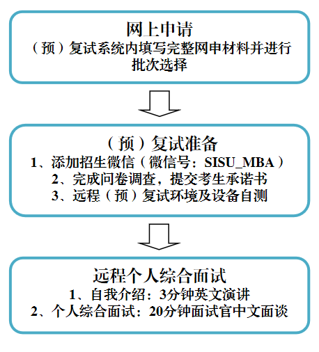 預(yù)復(fù)試流程