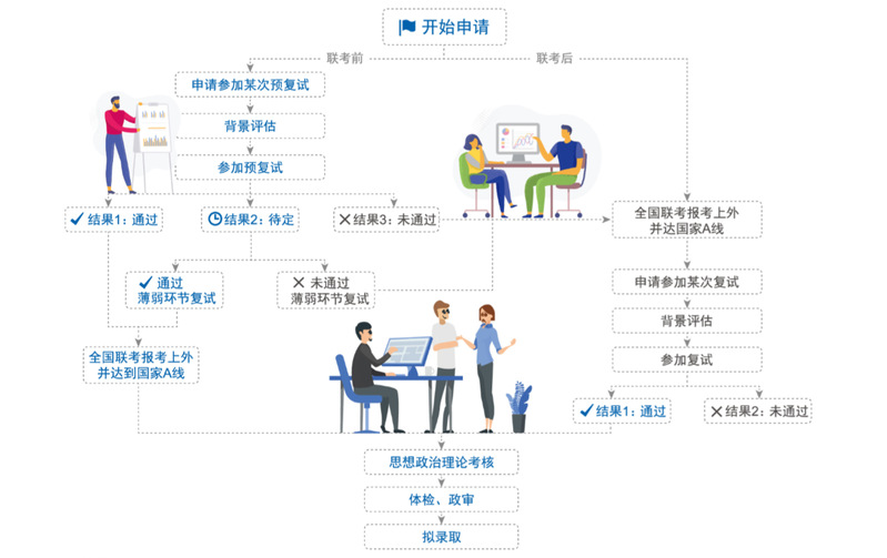 上外MBA申請(qǐng)全流程