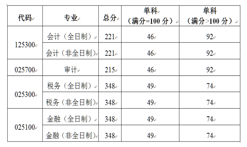 北京國家會計學院2021年碩士研究生招生復試基本分數線
