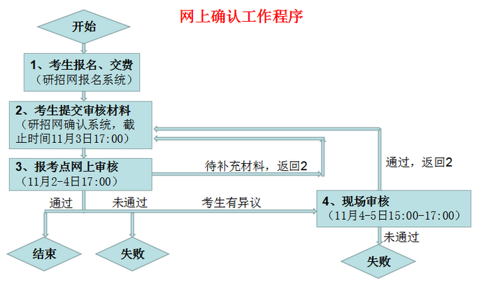 2022年研招考試中國科大報考點網上確認公告
