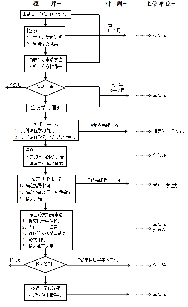 上海大學(xué)同等學(xué)力申請(qǐng)碩士學(xué)位流程