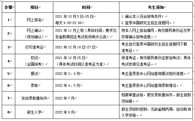   2022年西北農(nóng)林科技大學(xué)在職MBA報(bào)考流程