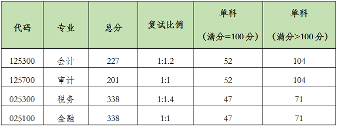 復試分數線