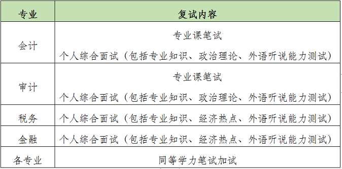 復試內容