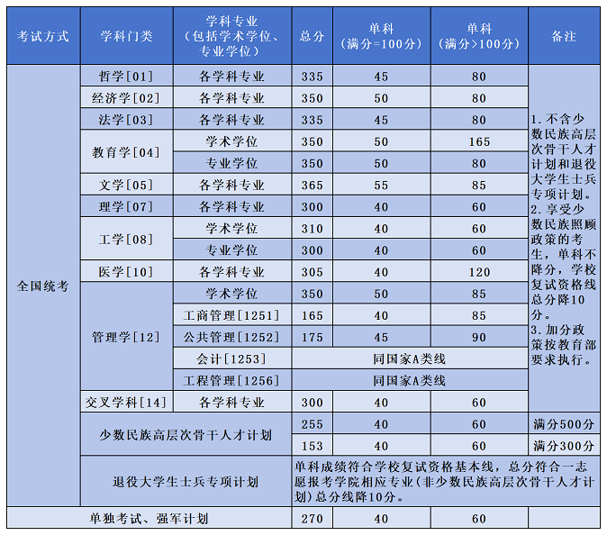 北京航空航天大學2024年碩士研究生復試資格基本線