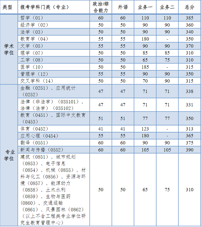 同濟大學2024年全國碩士研究生招生考試進入復試的初試成績基本要求
