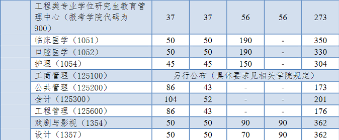 同濟大學2024年全國碩士研究生招生考試進入復試的初試成績基本要求