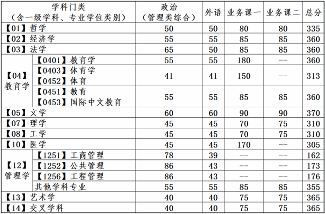 大連理工大學(xué)2024年全國碩士研究生招生考試考生進(jìn)入復(fù)試的初試成績基本要求